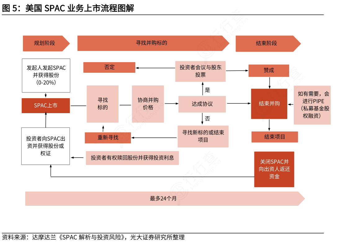 如何才能知道美国SPAC业务上市流程图解的情况_行行查_行业研究数据库