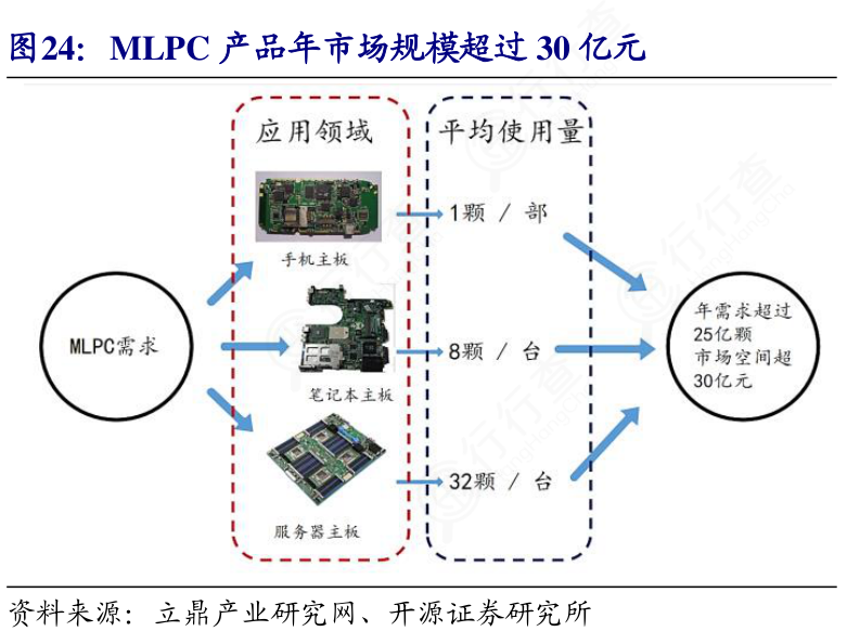 各位网友请教下MLPC产品年市场规模超过30亿元的特点_行行查_行业研究数据库