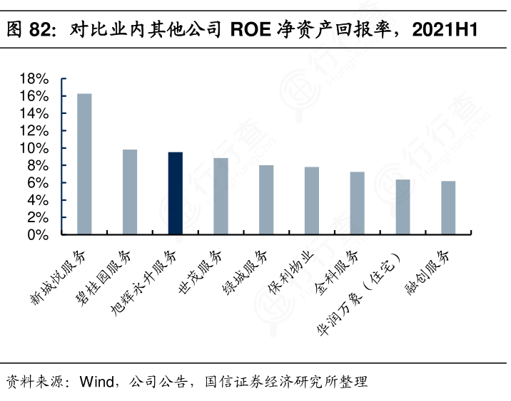 想问下各位网友对比业内其他公司roe净资产回报率，2021h1这个问题行行查行业研究数据库 7711