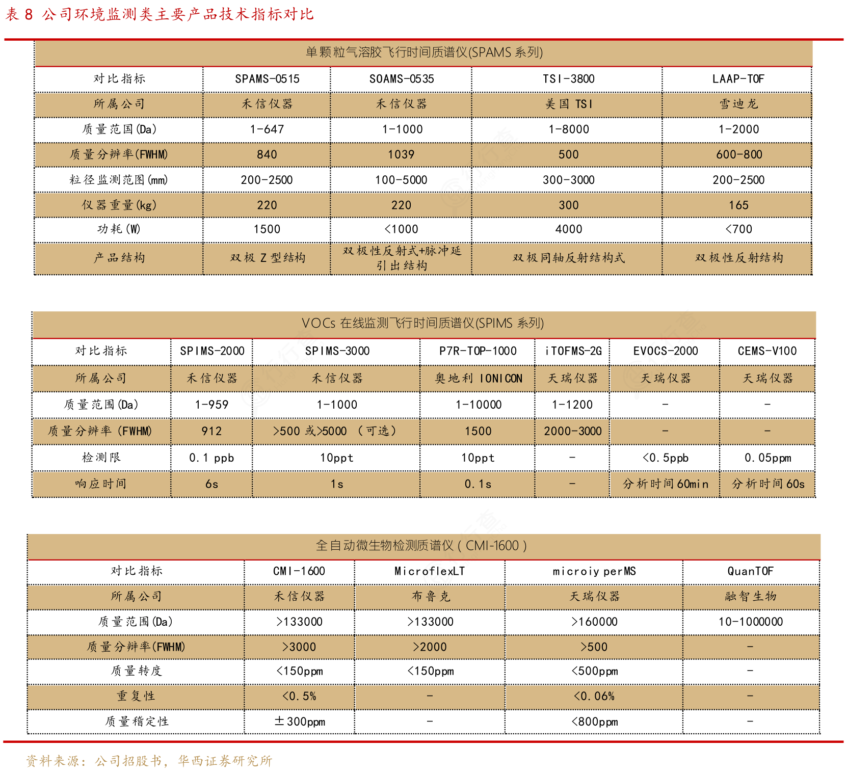 谁知道8_公司环境监测类主要产品技术指标对比的真实信息?