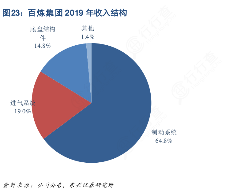我想了解一下百炼集团2019年收入结构具体情况?