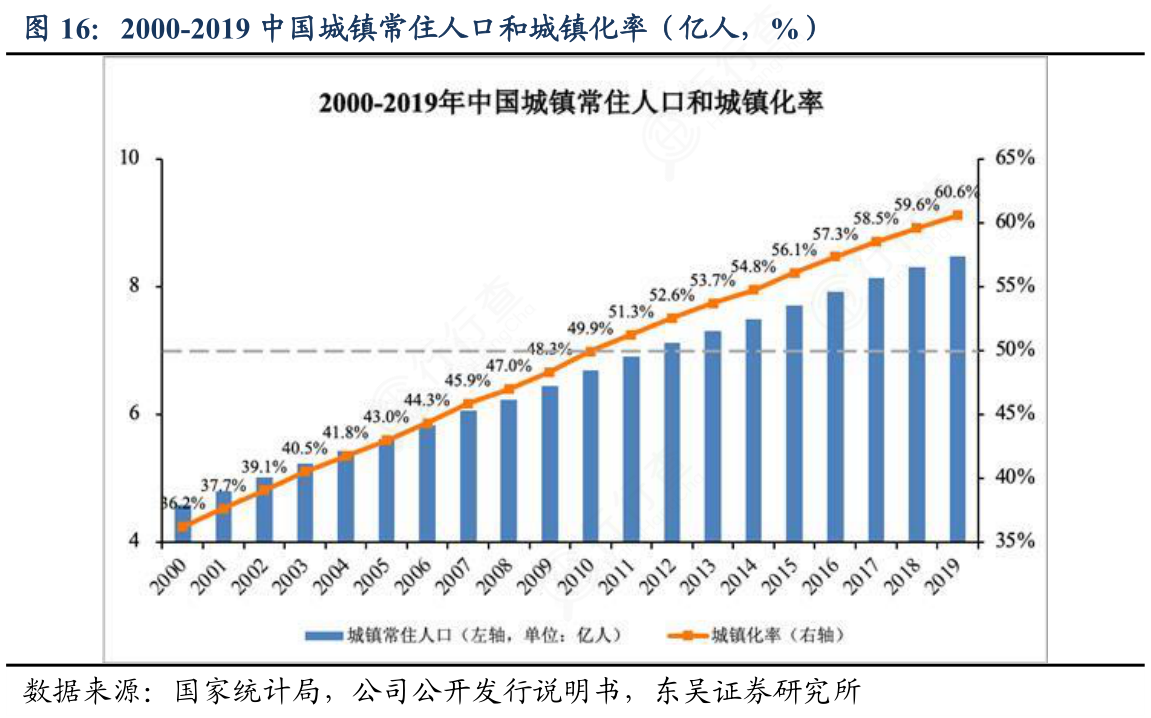 想关注一下2000-2019中国城镇常住人口和城镇化率（亿人，%）具体情况如何_行行查_行业研究数据库