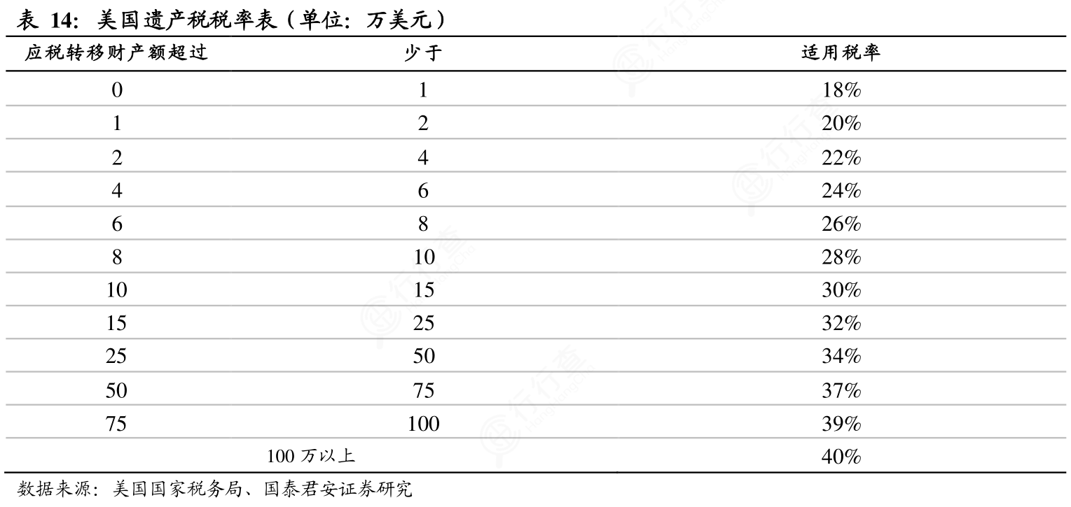 想关注一下美国遗产税税率表（单位：万美元）是怎样的呢_行行查_行业研究数据库