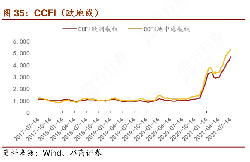 各位网友请教下CCFI（欧地线）是怎样的呢_行行查_行业研究数据库