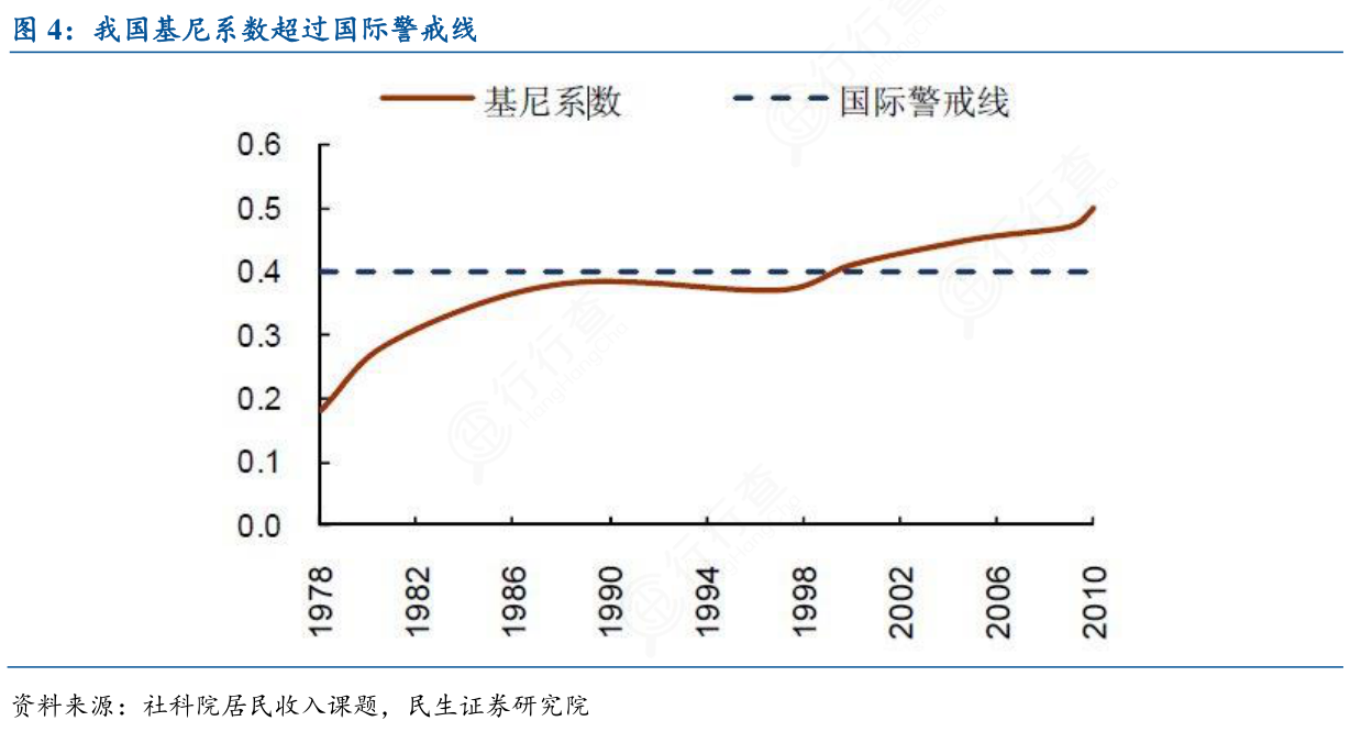 请教各位朋友我国基尼系数超过国际警戒线的情况_行行查_行业研究数据库