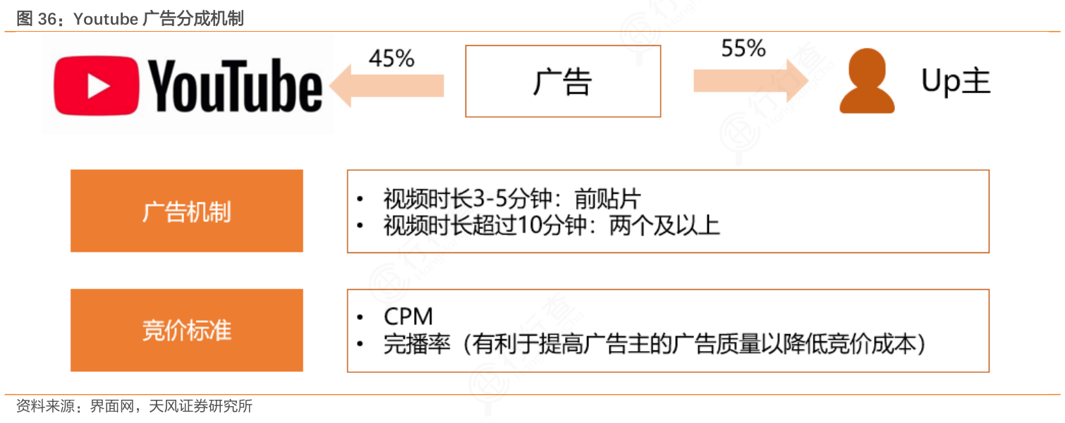 如何才能知道Youtube广告分成机制的答案_行行查_行业研究数据库