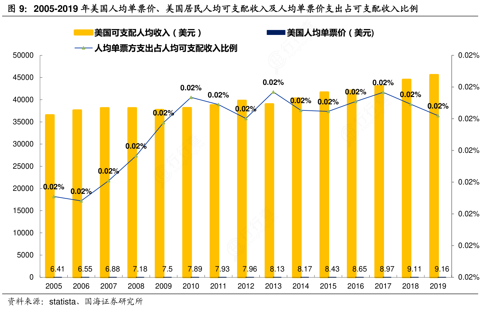 咨询下各位大神2005-2019年美国人均单票价、美国居民人均可支配收入及人均单票价支出_行行查_行业研究数据库