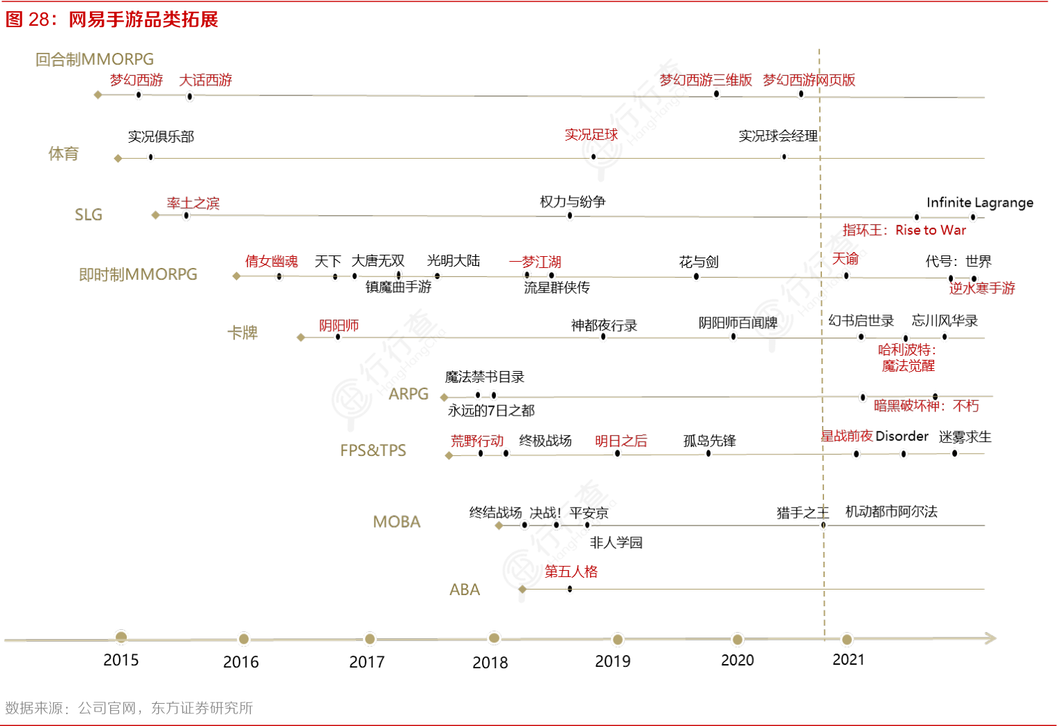 想请教下各位网易手游品类拓展的信息_行行查_行业研究数据库