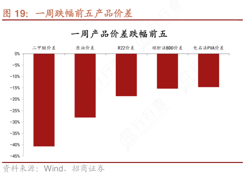 想重点关注一周跌幅前五产品价差怎样的_行行查_行业研究数据库
