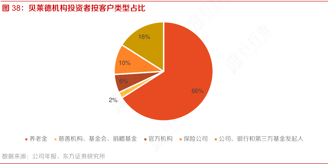 想请教下各位贝莱德机构投资者按客户类型占比具体情况如何_行行查_行业研究数据库