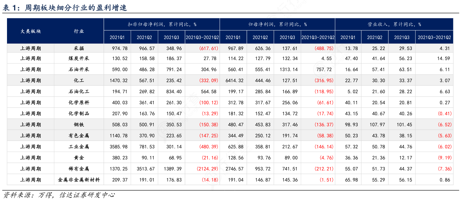 如何解释周期板块细分行业的盈利增速的信息 行行查 行业研究数据库