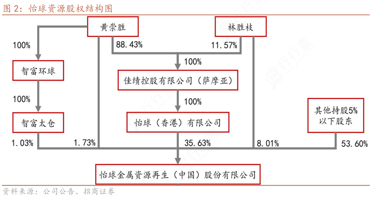 你知道怡球资源股权结构图是怎样的呢_行行查_行业研究数据库