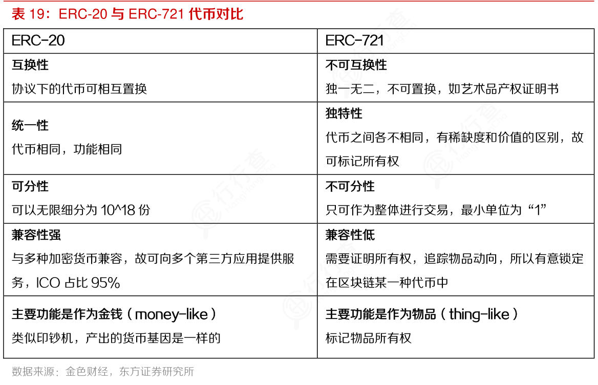 咨询下各位大神ERC-20与ERC-721代币对比的区别_行行查_行业研究数据库