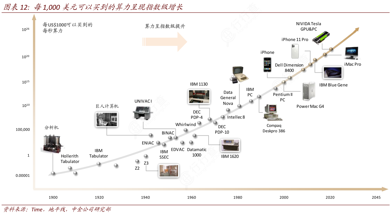 每1,000美元可以买到的算力呈现指数级增长的消息_行行查_行业研究数据库