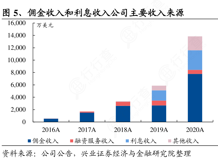 如何了解佣金收入和利息收入公司主要收入来源确切的情况_行行查_行业研究数据库