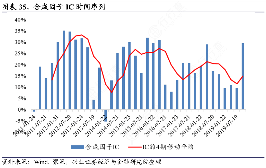 各位网友请教下合成因子IC时间序列这个问题_行行查_行业研究数据库