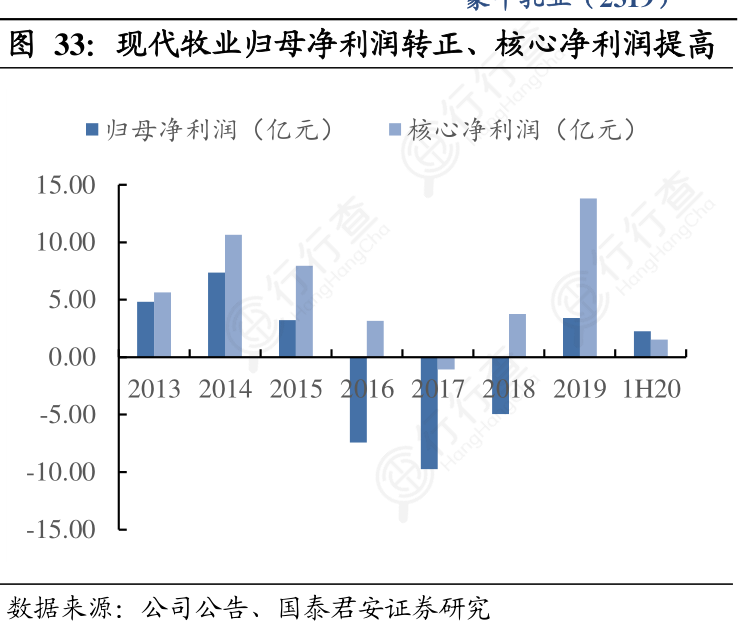 咨询下各位大神现代牧业归母净利润转正、核心净利润提高的消息?