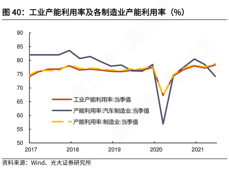 你知道工业产能利用率及各制造业产能利用率(%)的情况_行行查_行业研究数据库