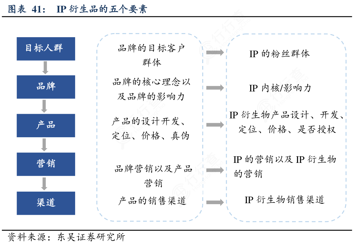 一起讨论下IP衍生品的五个要素的概念是怎样的_行行查_行业研究数据库