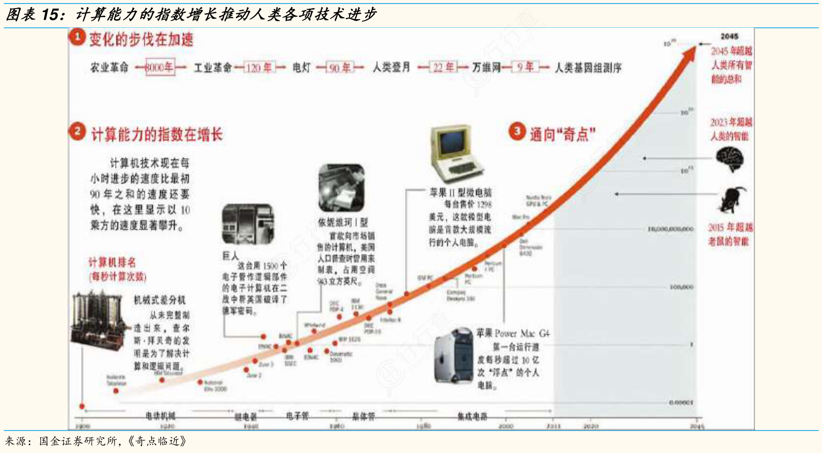 如何才能知道计算能力的指数增长推动人类各项技术进步的准确答案_行行查_行业研究数据库