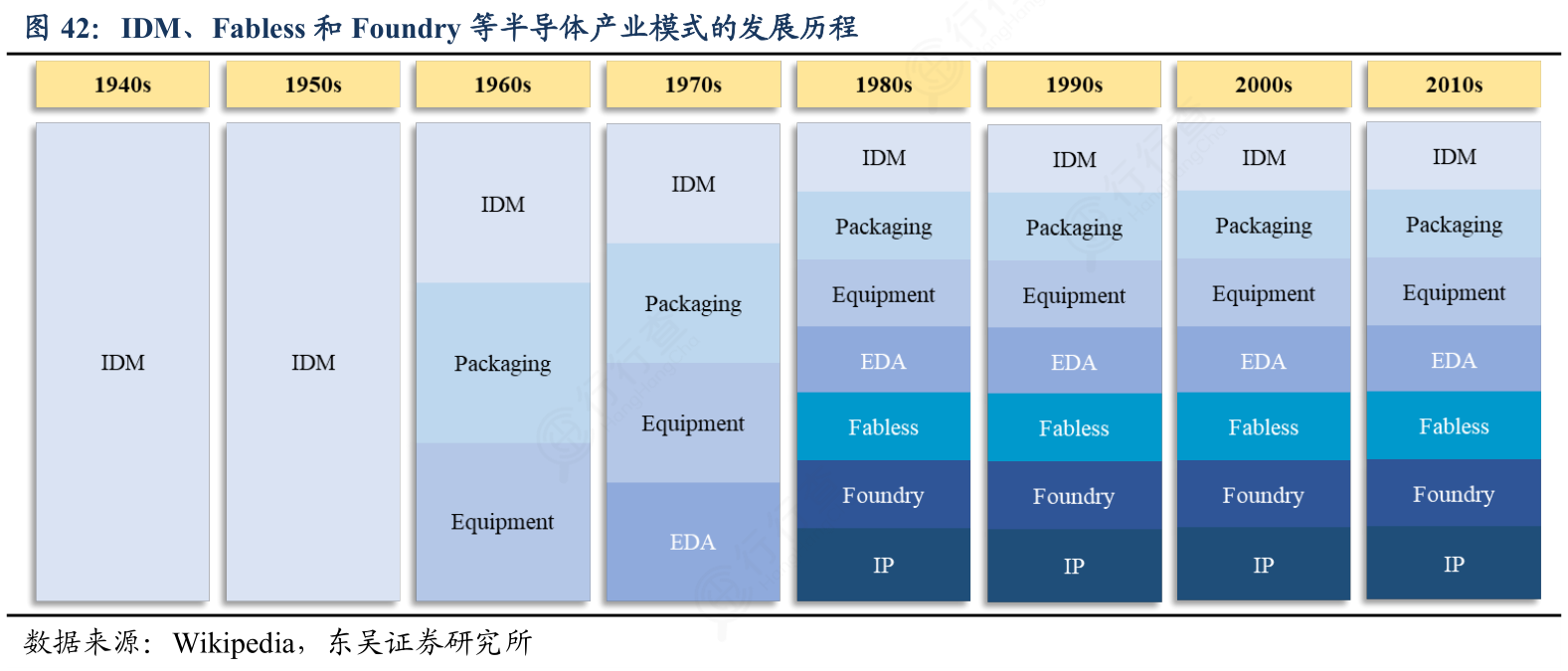 如何看待IDM、Fabless和Foundry等半导体产业模式的发展历程具体情况如何_行行查_行业研究数据库