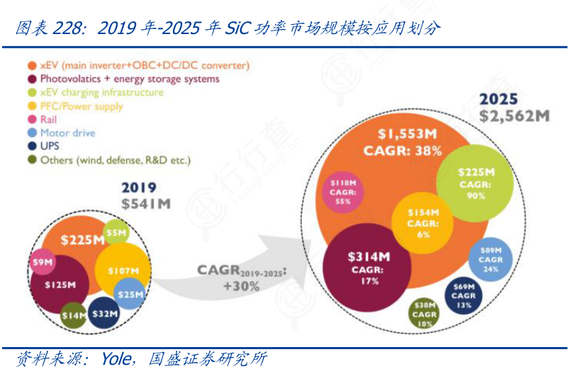 非常想了解2019年2025年SiC功率市场规模按应用划分的消息_行行查_行业研究数据库