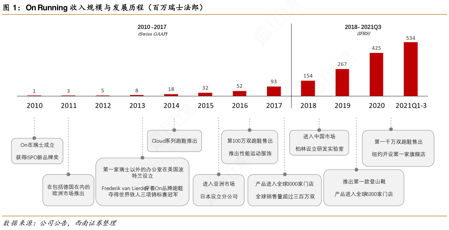 On_Running收入规模与发展历程（百万瑞士法郎）这个问题_行行查_行业研究数据库