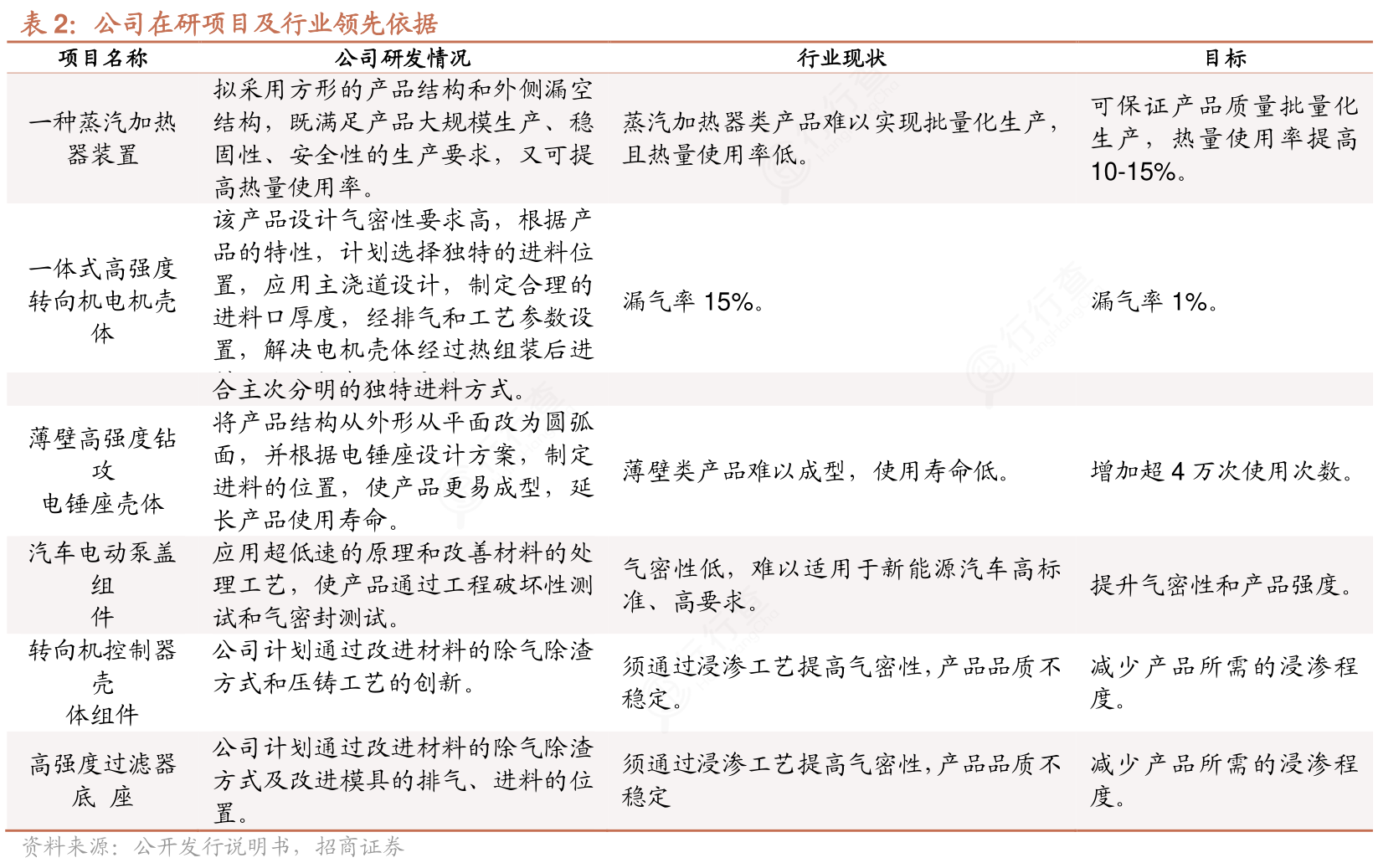 你知道公司在研项目及行业领先依据相关的信息_行行查_行业研究数据库