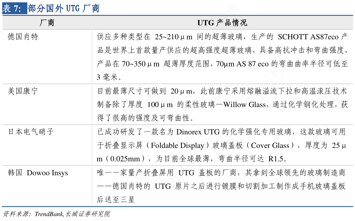 Pvc Utg 一起讨论下部分国外UTG厂商的准确答案_行行查_行业研究数据库