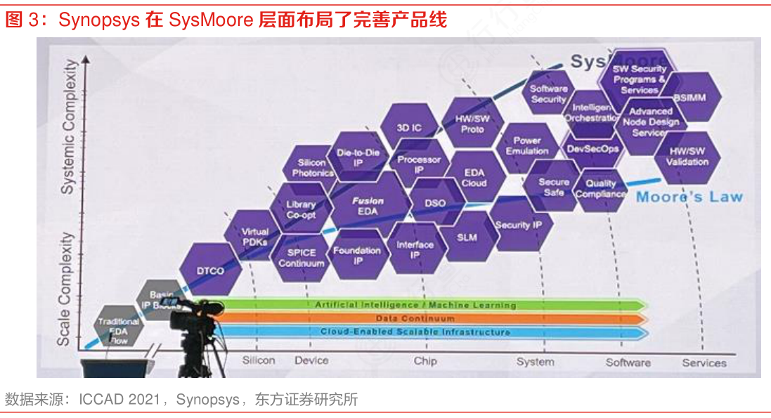 Sysmoore Graph 如何才能知道Synopsys在SysMoore层面布局了完善产品线_行行查_行业研究数据库