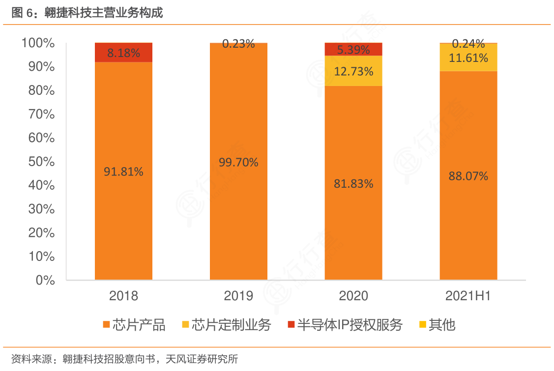 想重点关注翱捷科技主营业务构成的真实信息?