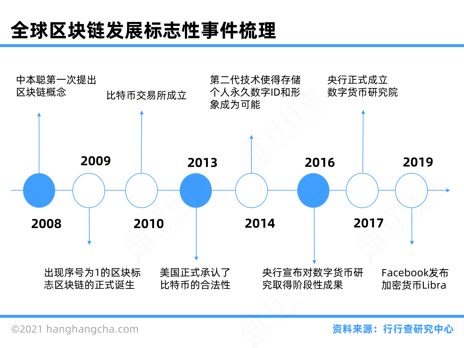 区块链行业图谱_行行查_行业研究数据库