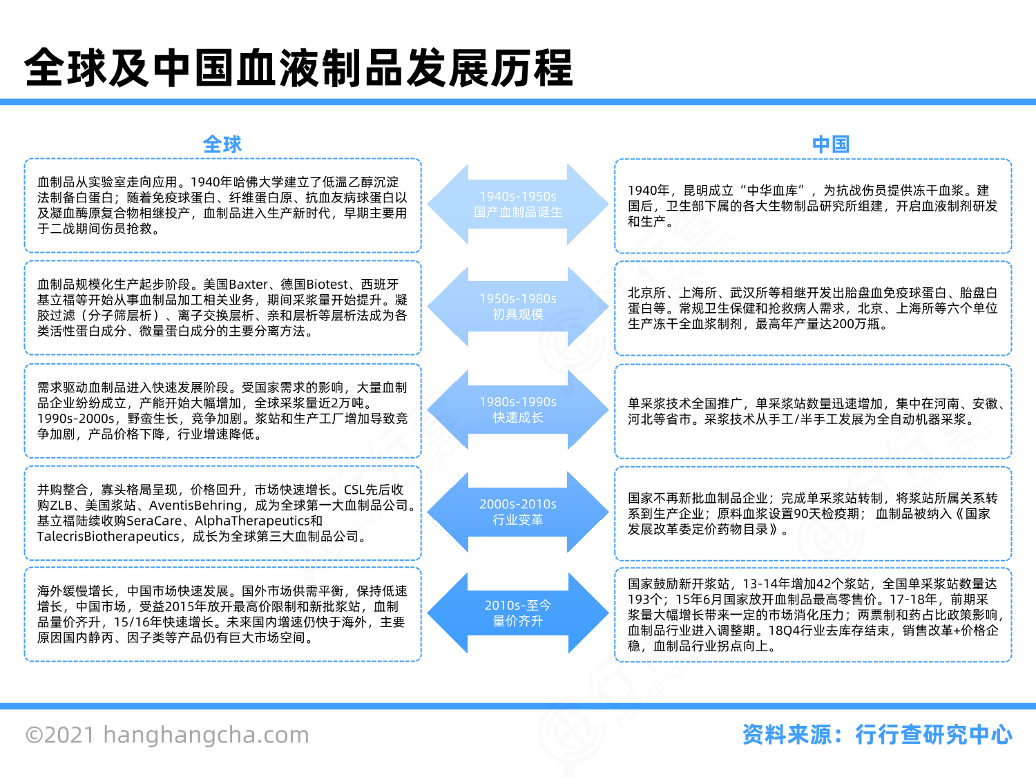血制品行业图谱_行行查_行业研究数据库