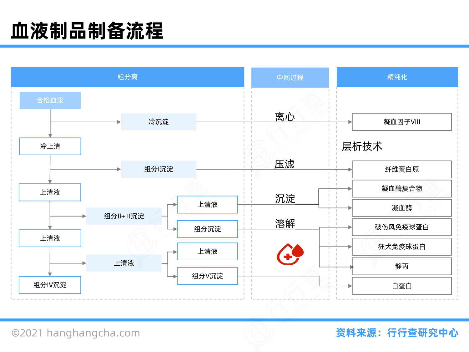 血制品行业图谱_行行查_行业研究数据库