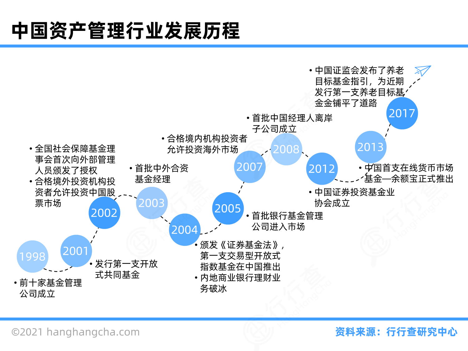 资产管理行业图谱_行行查_行业研究数据库