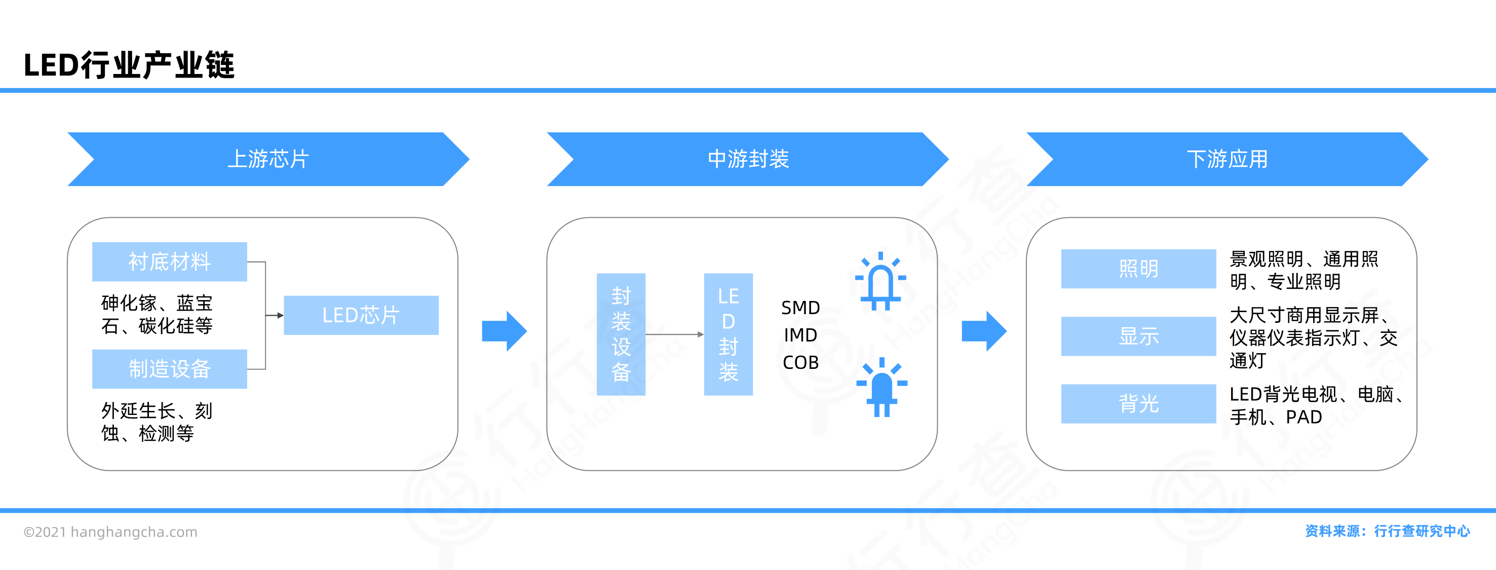 LED行业图谱_行行查_行业研究数据库